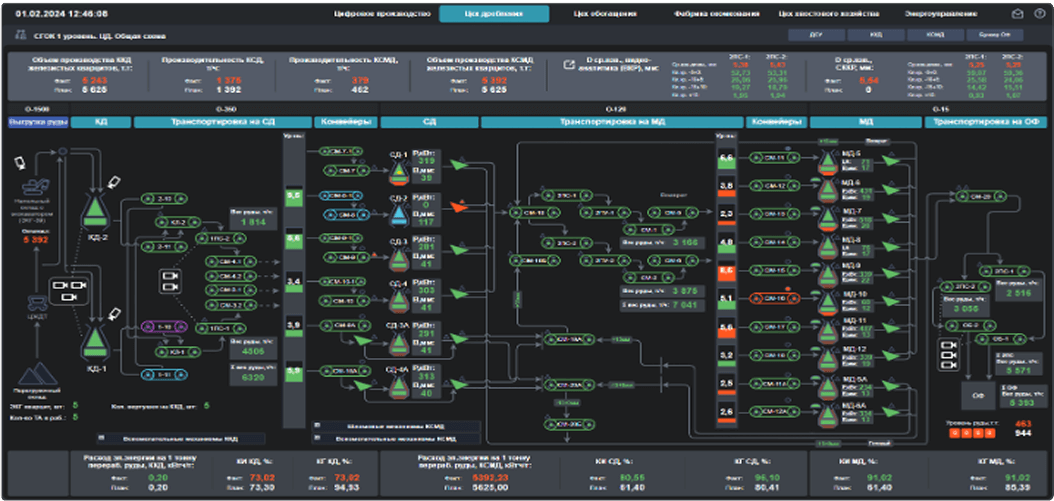 Ведение норм технологического процесса