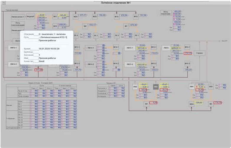 Детализированный анализ производственных показателей. Литейное производство