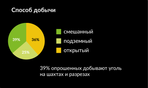 Способ добычи